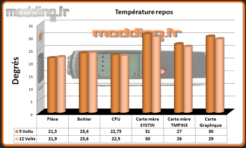 T° repos Core X9