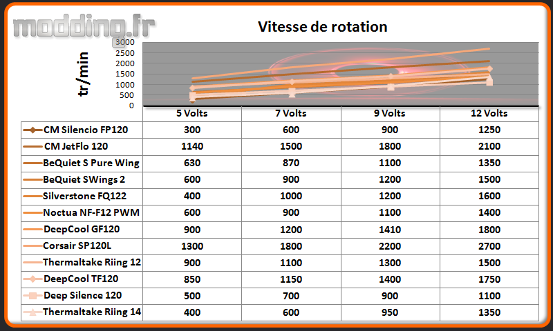 Vitesse de rotation Riing 14 RGB