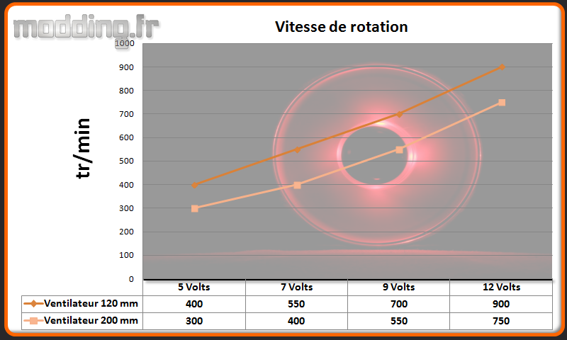 Vitesse ventilateur Core X9