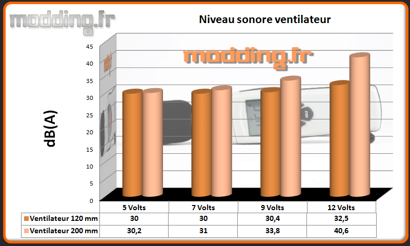 dB(A) ventilateur Core X9