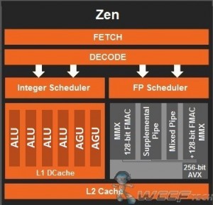 AMD-Zen-Block-Diagram