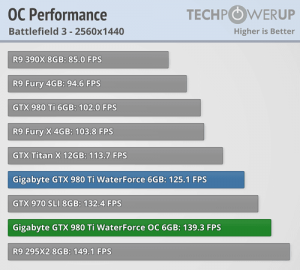 GeForce-GTX-980-Ti-WaterForce-OC-Performance