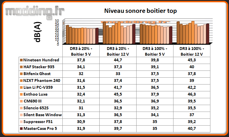 Niveau sonore MasterCase Pro 5 au dessus