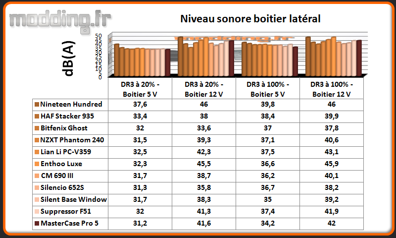 Niveau sonore MasterCase Pro 5 latéral