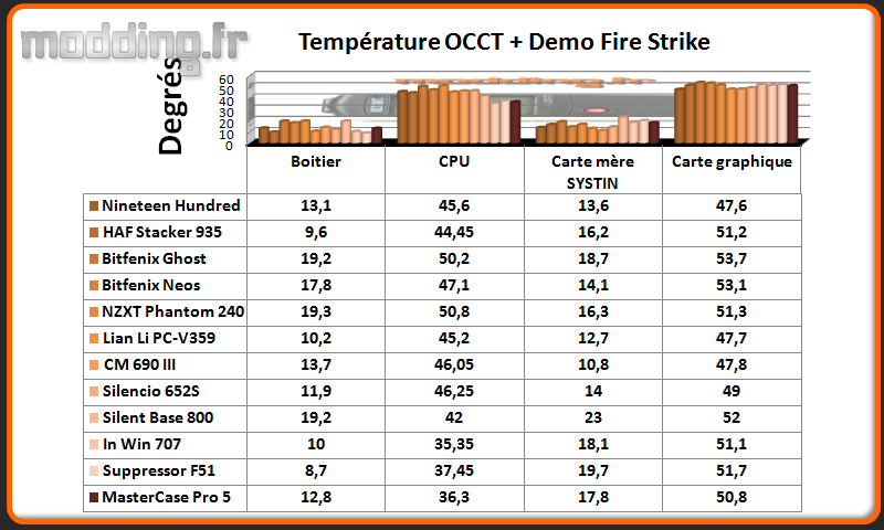 T° OCCT+Fire Strike MasterCase Pro 5 - Comparatif
