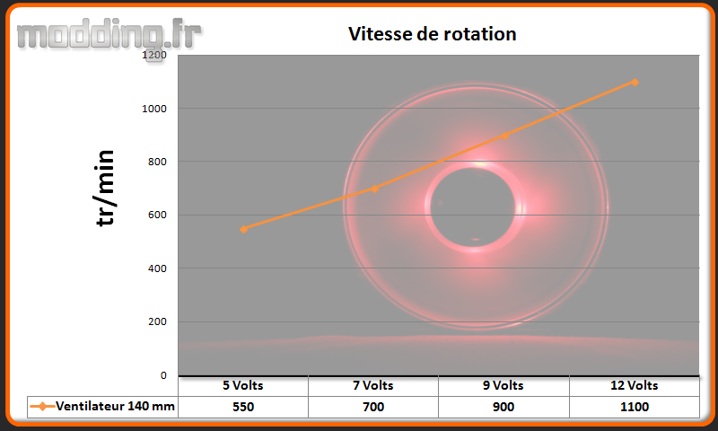 Vitesse ventilateur MasterCase Pro 5