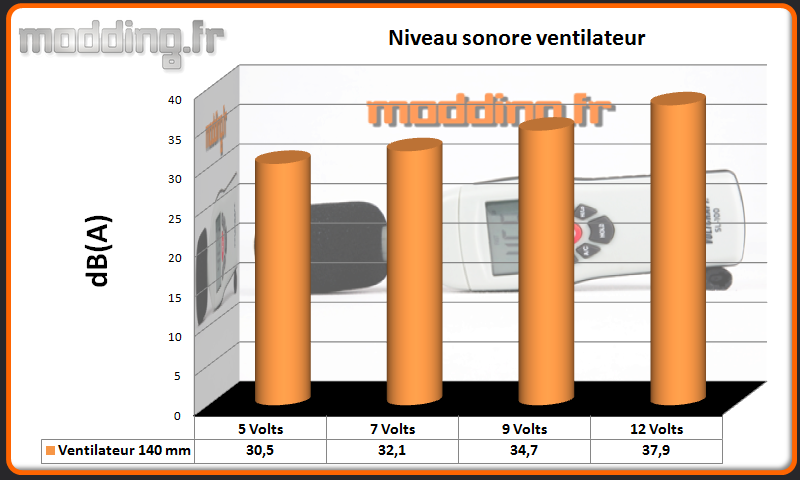 dB(A) ventilateur MasterCase Pro 5