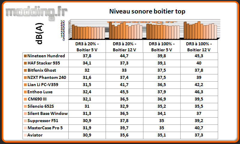 Niveau sonore Aviator au dessus