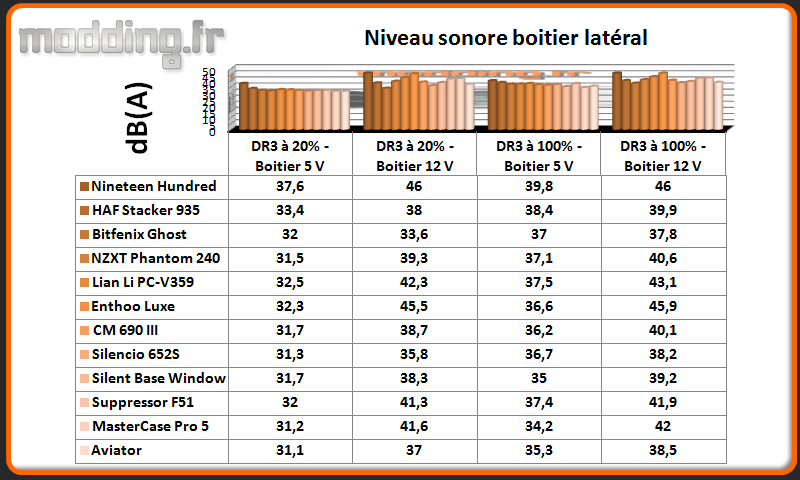 Niveau sonore Aviator latéral