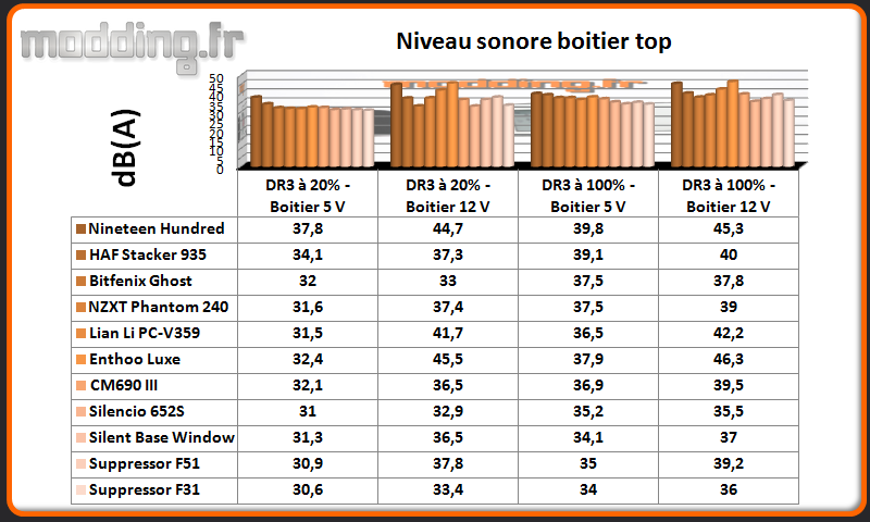 Niveau sonore Suppressor F31 au dessus