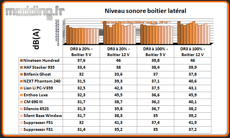 Niveau sonore Suppressor F31 latéral