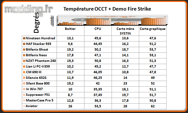 T° OCCT+Fire Strike Aviator - Comparatif