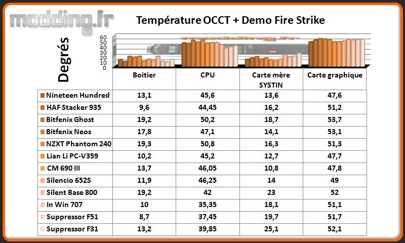 T° OCCT+Fire Strike Suppressor F31 - Comparatif