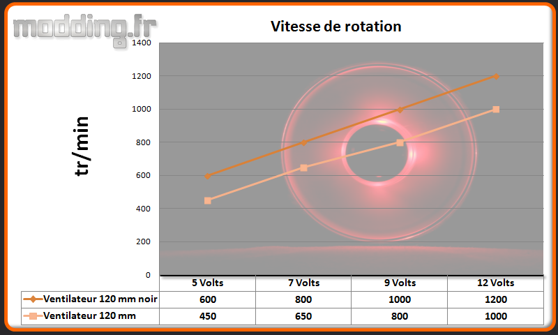 Vitesse ventilateur Aviator