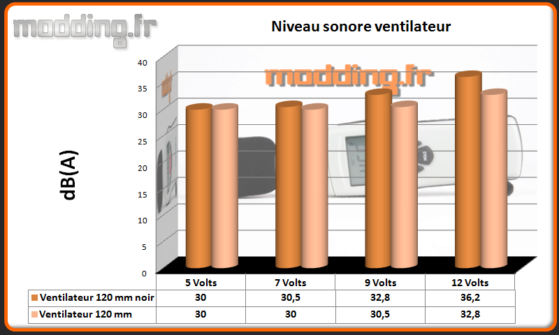 dB(A) ventilateur Aviator