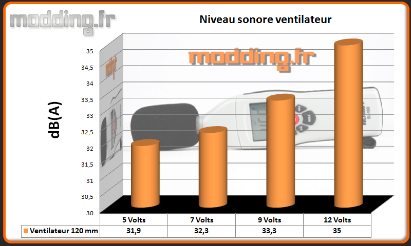 dB(A) ventilateur Suppressor F31