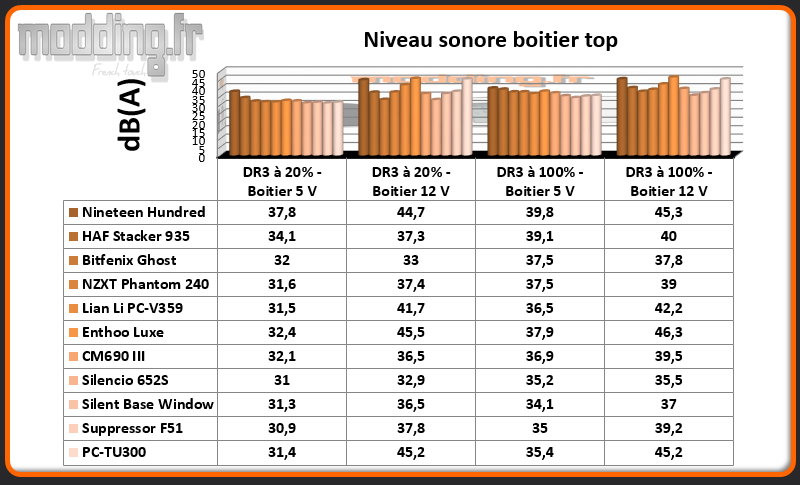 Niveau sonore PC-TU300. au dessus