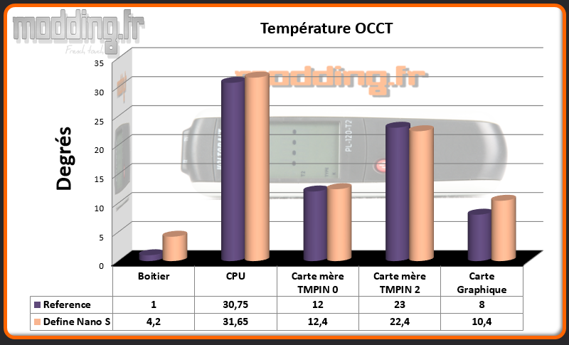 T° OCCT Define Nano S - Comparatif