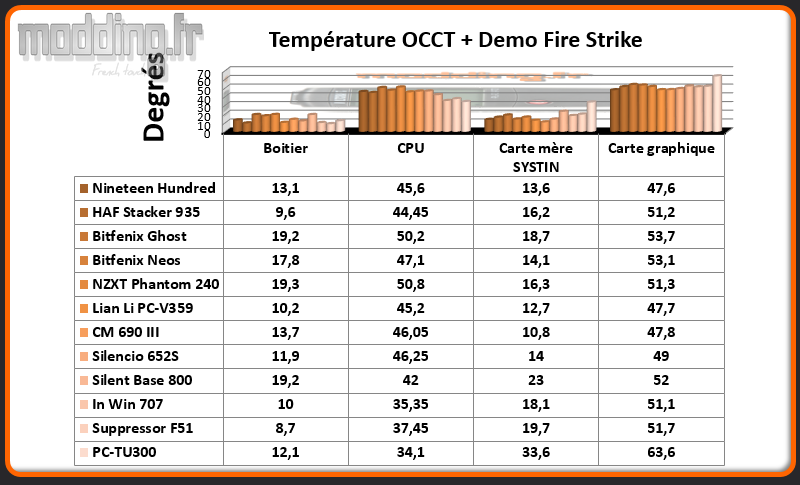 T° OCCT+Fire Strike PC-TU300. - Comparatif