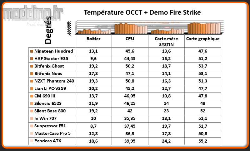 T° OCCT+Fire Strike Pandora ATX - Comparatif