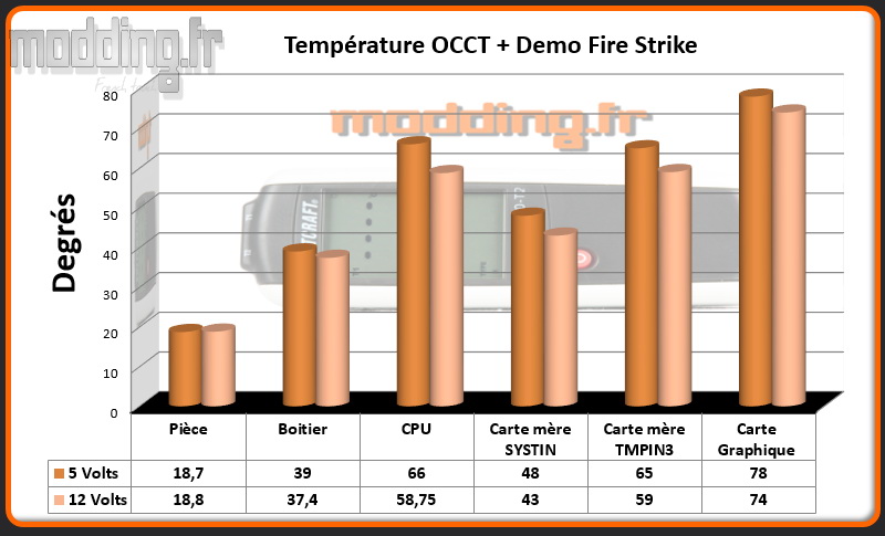 T° OCCT+Fire Strike Pandora ATX