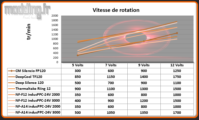Vitesse de rotation industrialPPC 24V