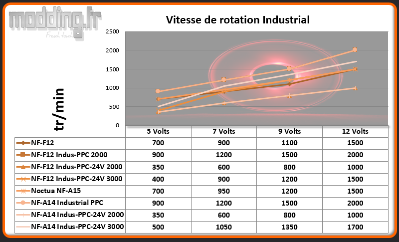 Vitesse de rotation industrialPPC