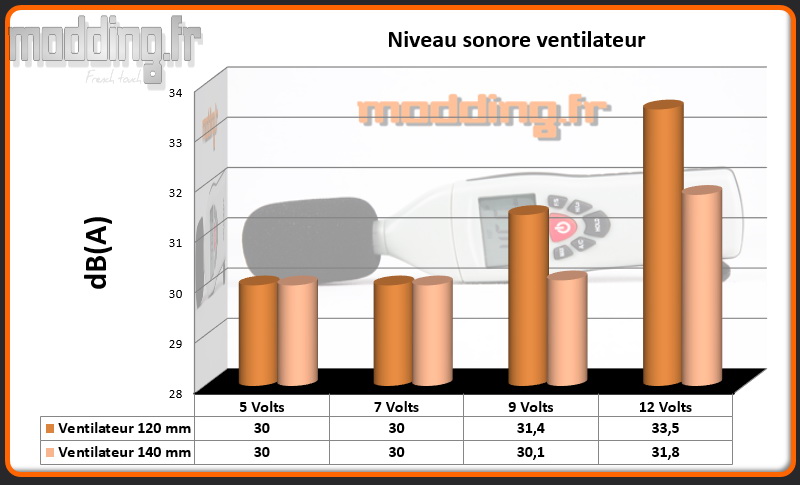 dB(A) ventilateur Pandora ATX