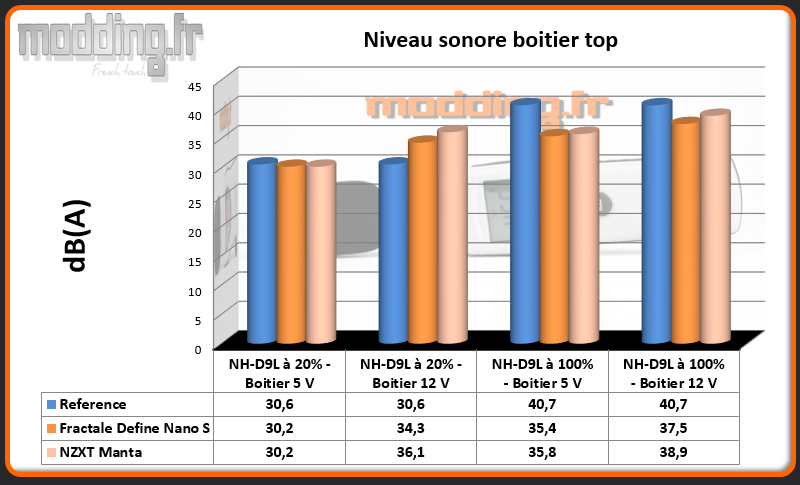 Niveau sonore Boitier au dessus