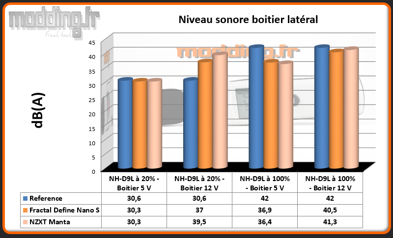 Niveau sonore Boitier latéral