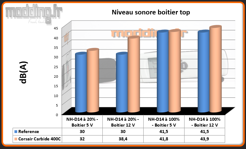 Niveau sonore Carbide 400C au dessus