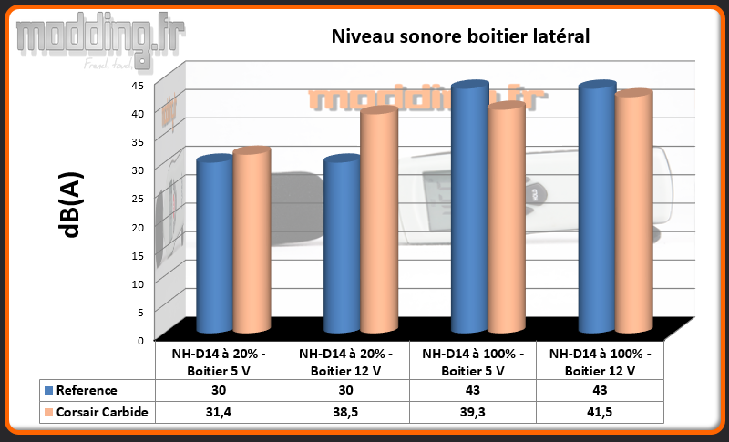 Niveau sonore Carbide 400C latéral