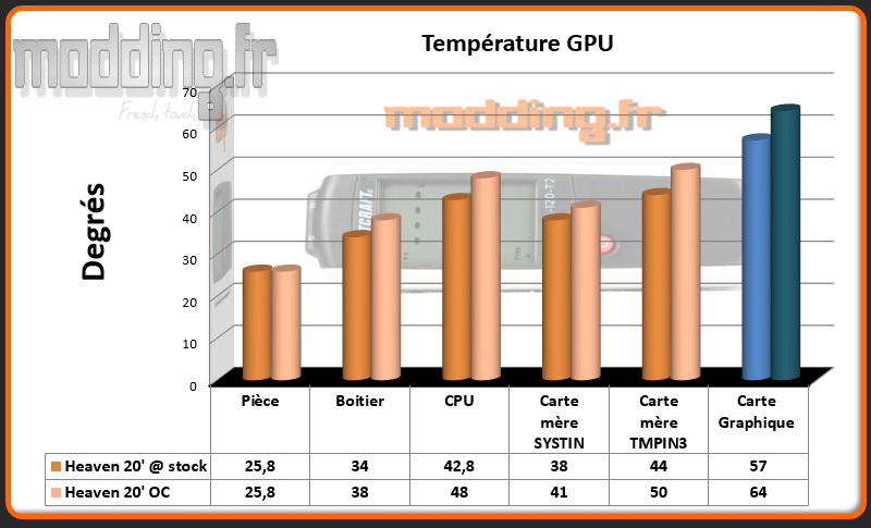 T° GPU stock-OC Calyos