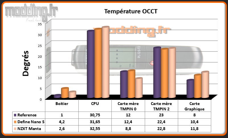 T° OCCT Boitier - Comparatif