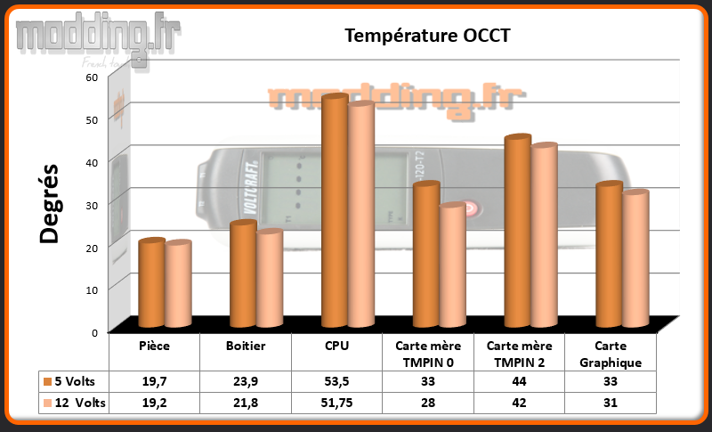 T° OCCT Boitier