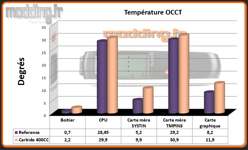 T° OCCT Carbide 400C - Comparatif