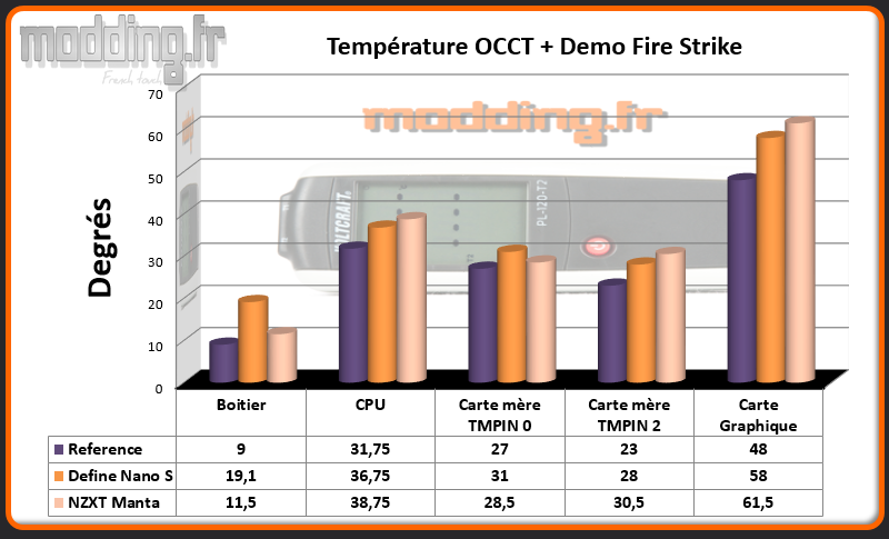 T° OCCT + Fire Strike Boitier - Comparatif