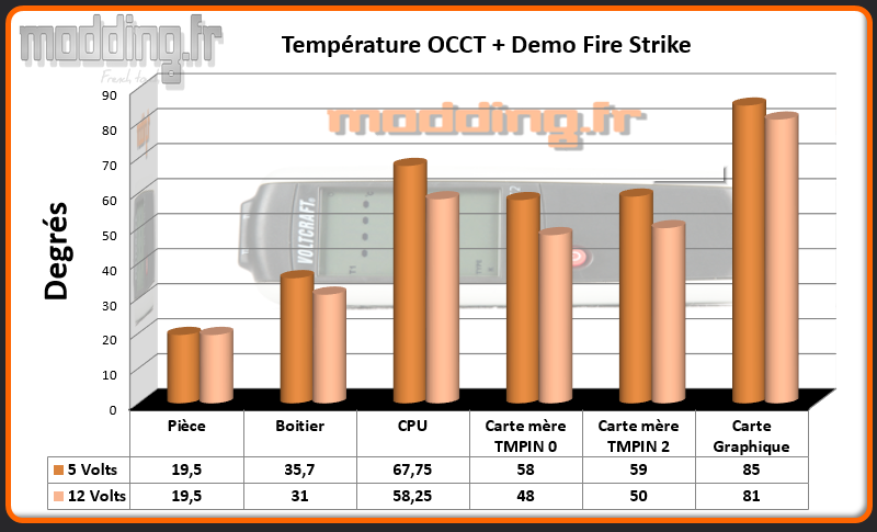 T° OCCT+Fire Strike Boitier