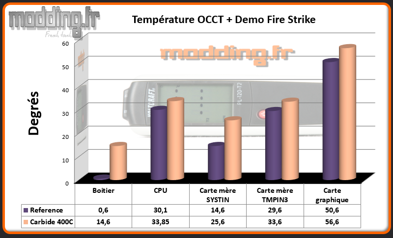 T° OCCT+Fire Strike Carbide 400C - Comparatif