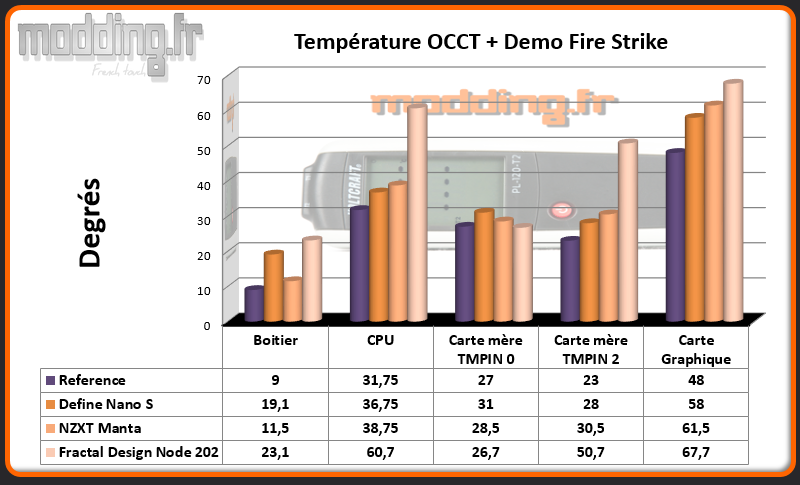 T° OCCT + Fire Strike Node 202 - Comparatif