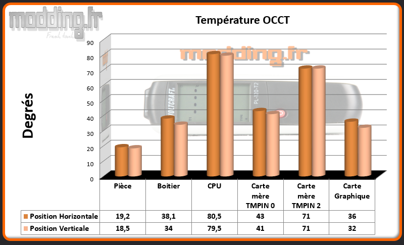 T° OCCT Node 202