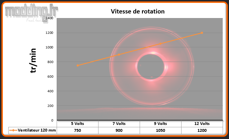 Vitesse 1 ventilateur Boitier
