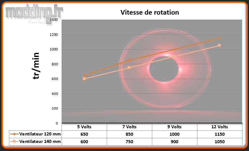 Vitesse 2 ventilateurs Carbide 400C