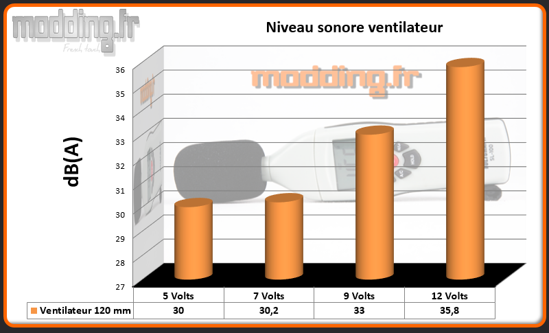 dB(A) 1 ventilateur Manta