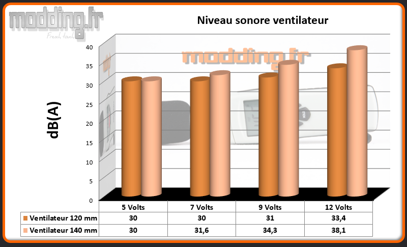 dB(A) 2 ventilateurs Carbide 400C
