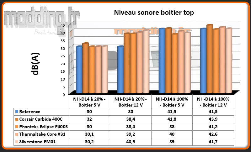 Niveau sonore PM01 au dessus