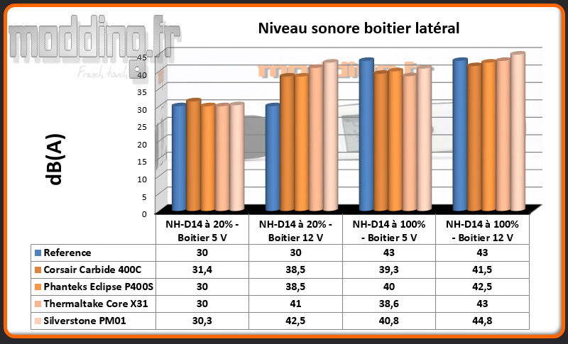 Niveau sonore PM01 latéral