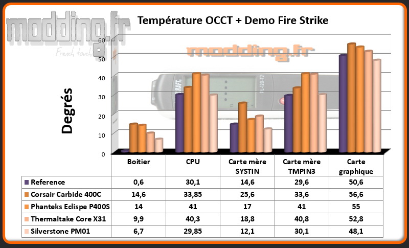 T° OCCT+Fire Strike PM01 - Comparatif