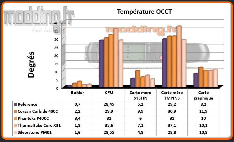 T° OCCT PM01 - Comparatif