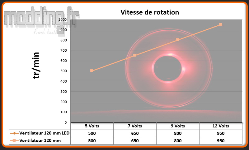 Vitesse 2 ventilateurs PM01